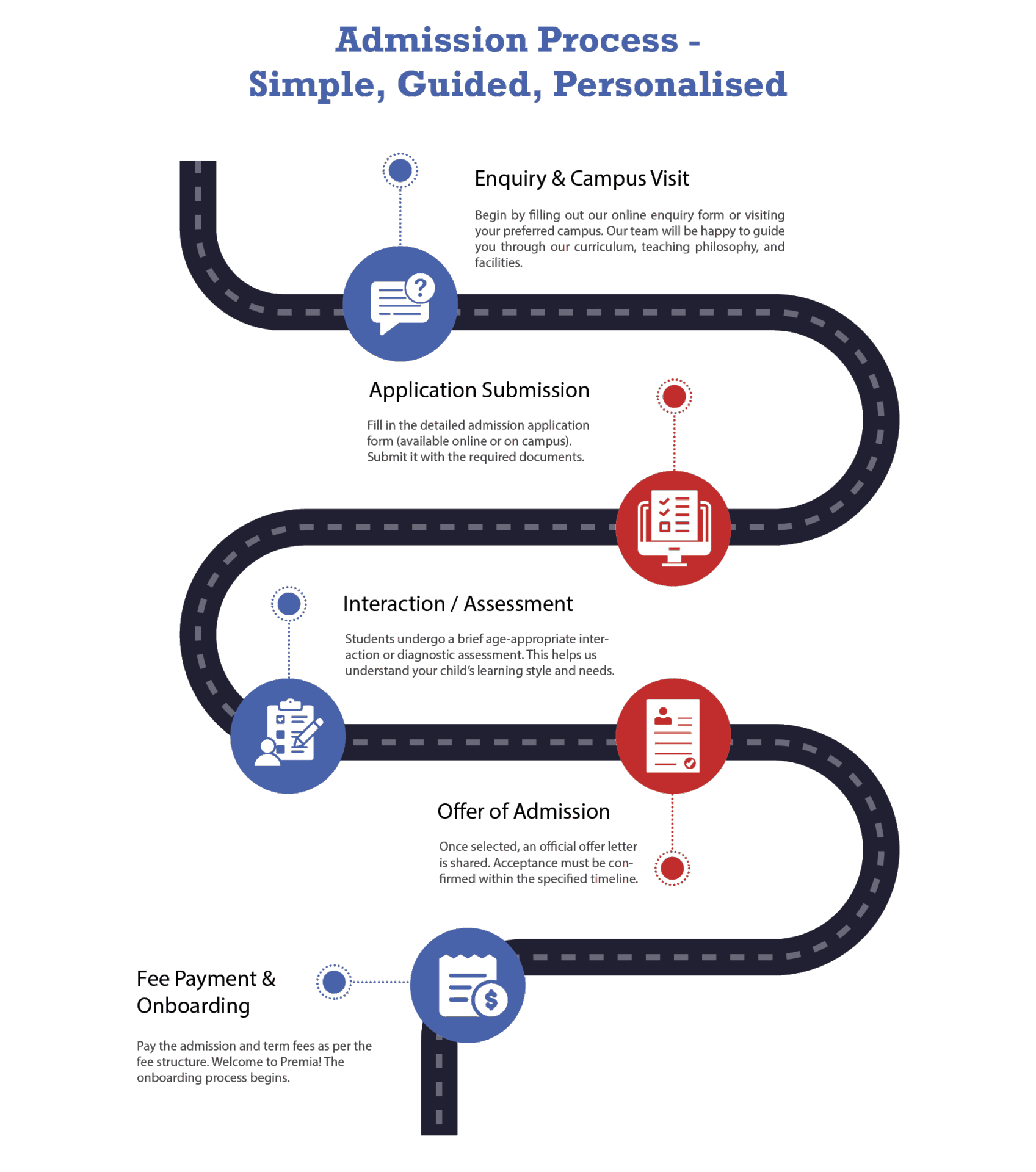 Premia Academy Admission Process flowchart detailing Enquiry, Application, Assessment, Offer, and Onboarding steps.