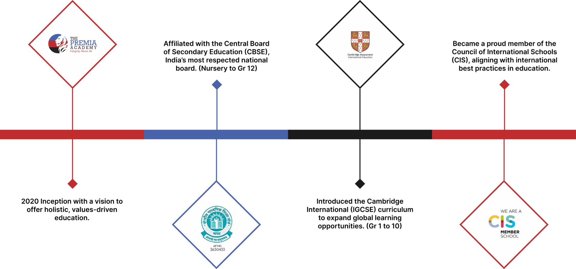 Premia Academy Affiliation Timeline highlighting CIS, CBSE, and Cambridge International Education membership.