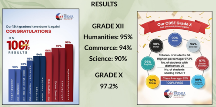 Premia Academy CBSE Grade 10 and Grade 12 board exam results, showing 100% success rate and subject averages.