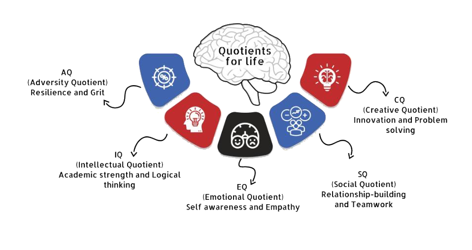 Premia Academy's holistic development diagram: The five Quotients for Life—AQ (Resilience), IQ (Logical Thinking), EQ (Empathy), SQ (Teamwork), and CQ (Innovation).