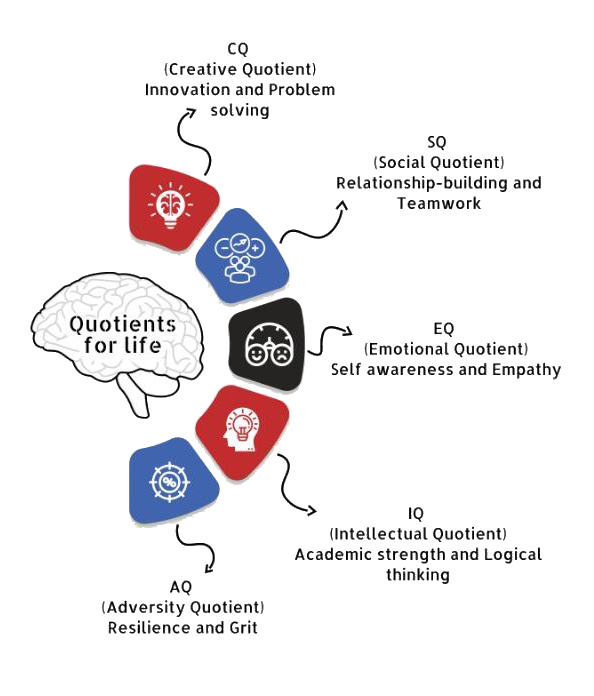 Premia Academy's holistic development diagram: The five Quotients for Life—AQ (Resilience), IQ (Logical Thinking), EQ (Empathy), SQ (Teamwork), and CQ (Innovation).