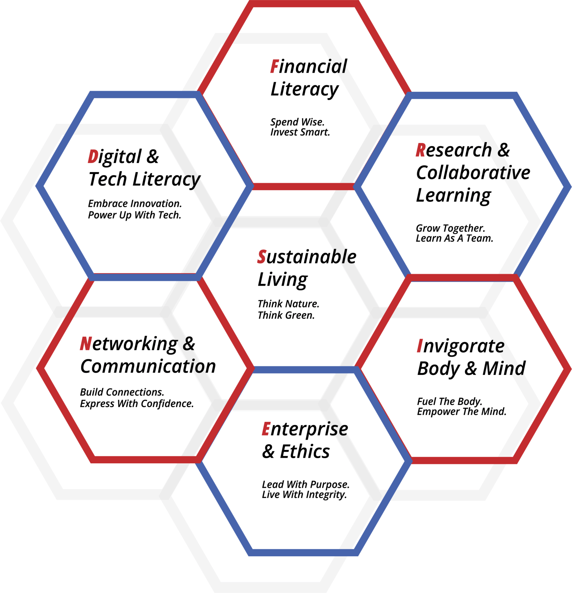 Premia Academy's future-forward educational pillars: Digital & Tech Literacy, Financial Literacy, Sustainable Living, Enterprise & Ethics, and Research & Collaborative Learning.