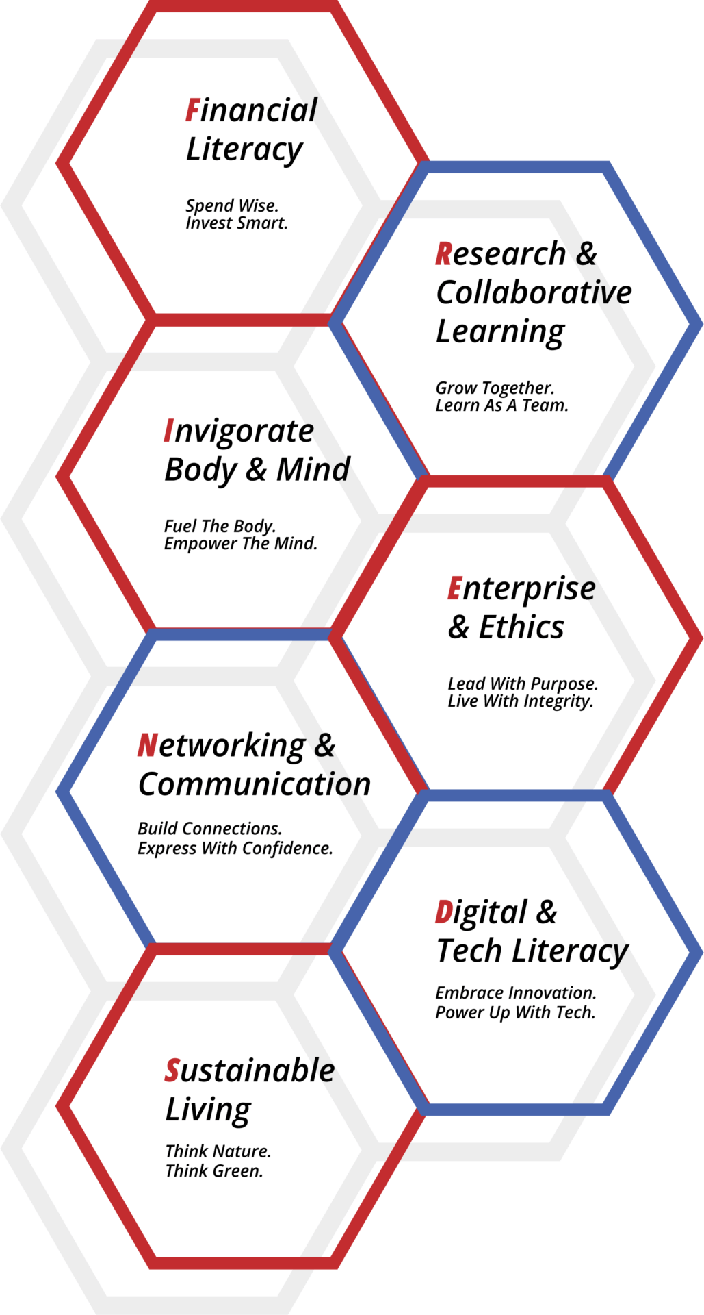 Infographic showing seven core student attributes in hexagons
